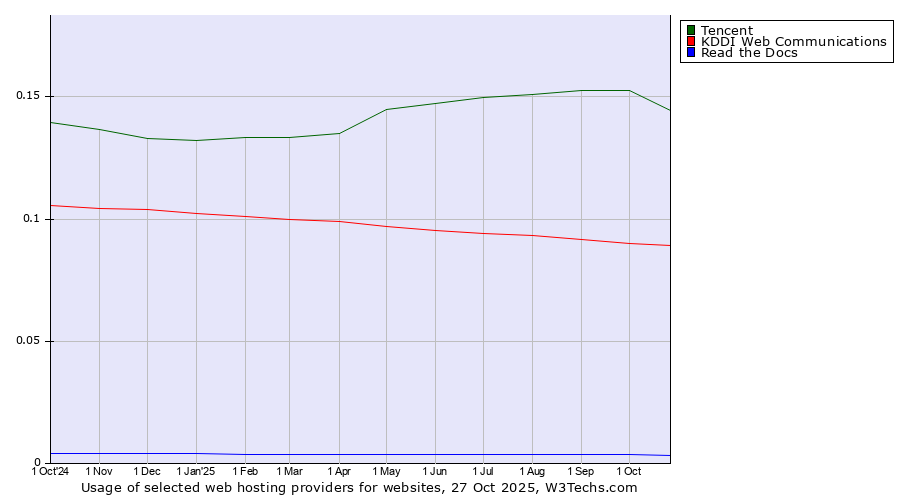 Historical trends in the usage of Tencent vs. KDDI Web Communications vs. Read the Docs