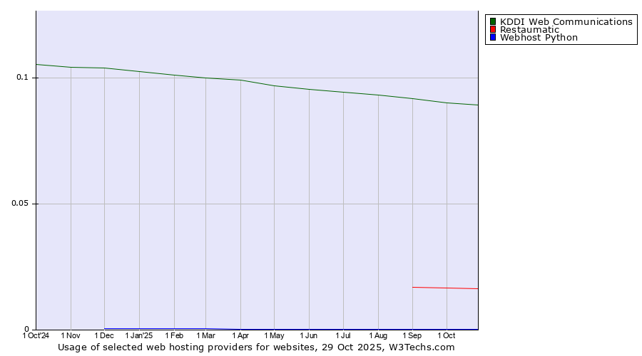 Historical trends in the usage of KDDI Web Communications vs. Restaumatic vs. Webhost Python
