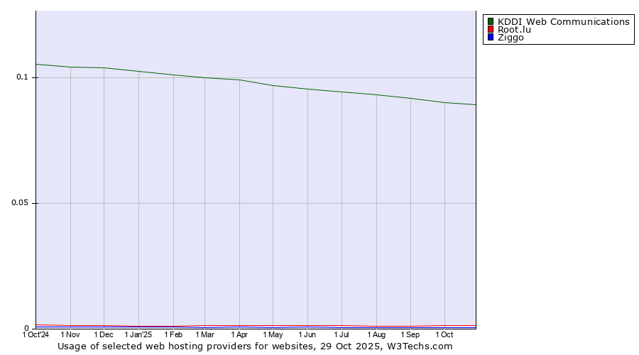 Historical trends in the usage of KDDI Web Communications vs. Root.lu vs. Ziggo