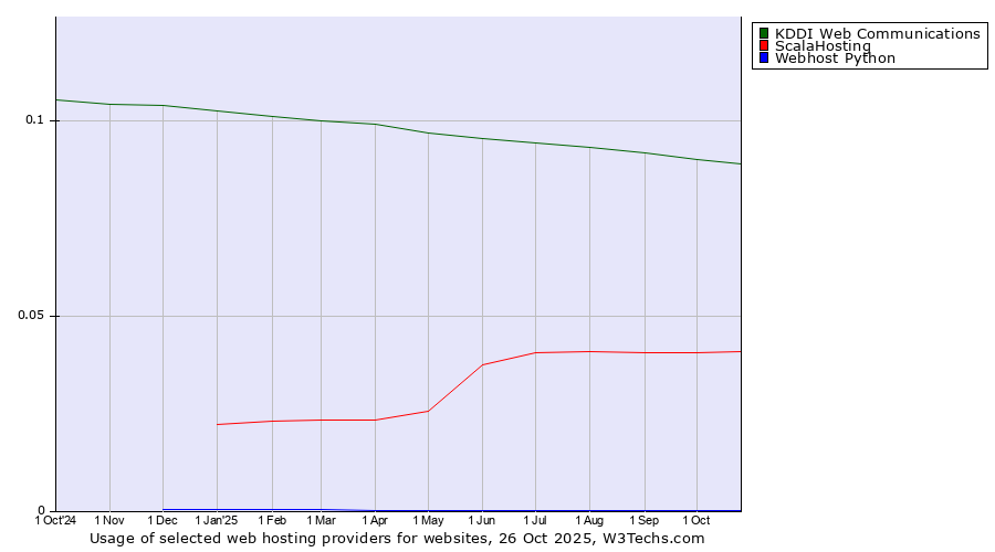 Historical trends in the usage of KDDI Web Communications vs. ScalaHosting vs. Webhost Python
