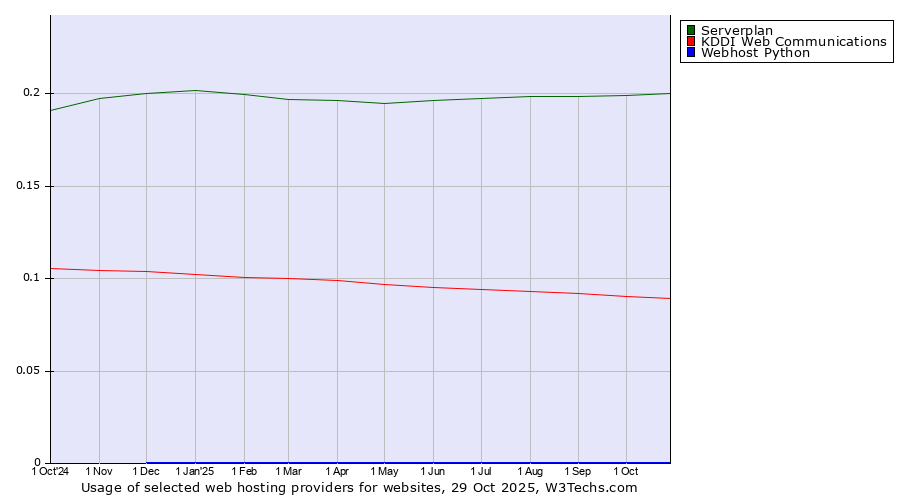 Historical trends in the usage of Serverplan vs. KDDI Web Communications vs. Webhost Python