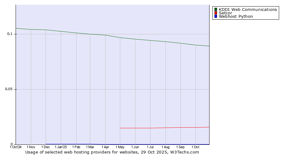 Historical trends in the usage of KDDI Web Communications vs. Setcor vs. Webhost Python