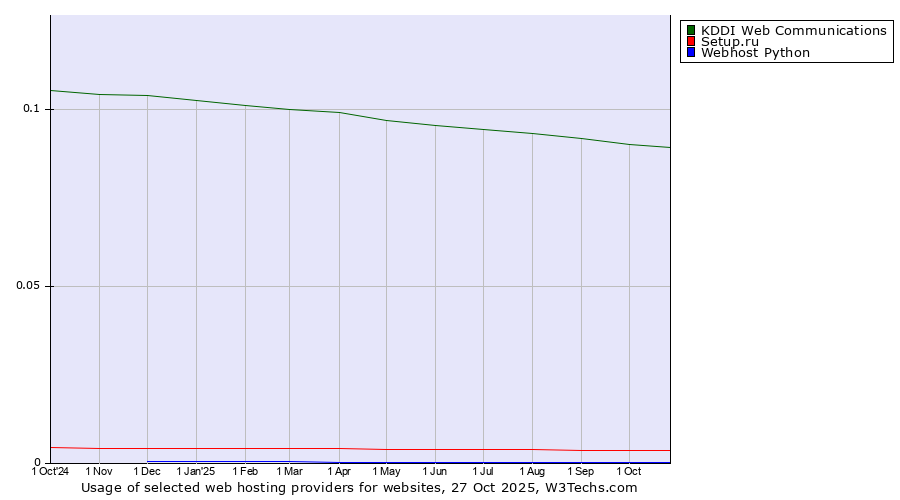 Historical trends in the usage of KDDI Web Communications vs. Setup.ru vs. Webhost Python