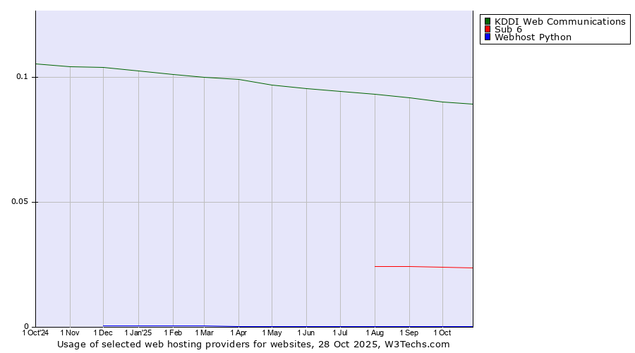 Historical trends in the usage of KDDI Web Communications vs. Sub 6 vs. Webhost Python