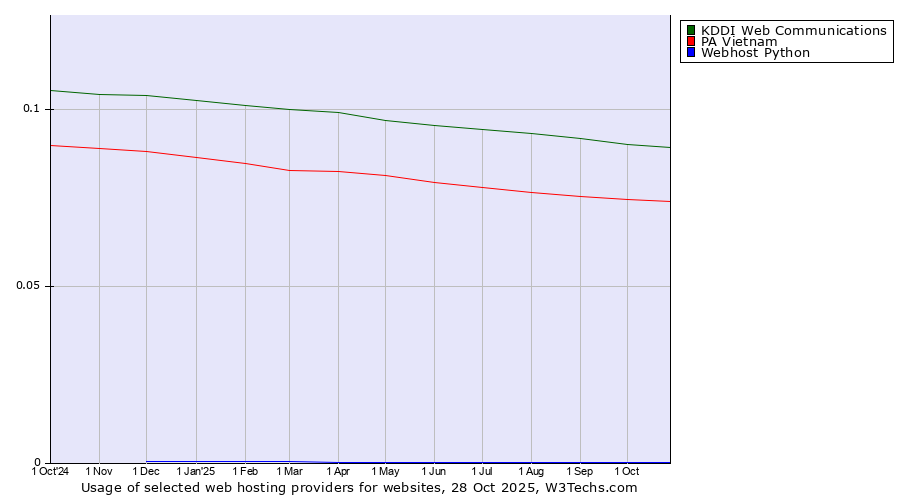 Historical trends in the usage of KDDI Web Communications vs. PA Vietnam vs. Webhost Python