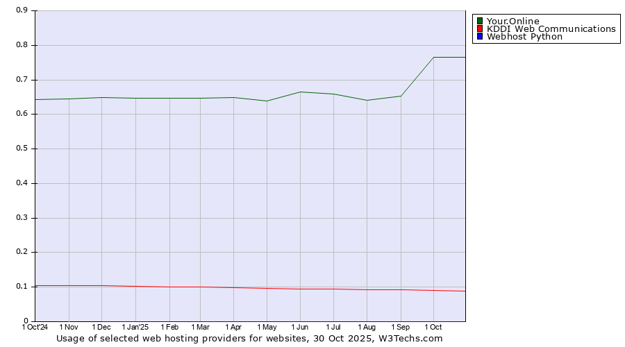 Historical trends in the usage of Your.Online vs. KDDI Web Communications vs. Webhost Python