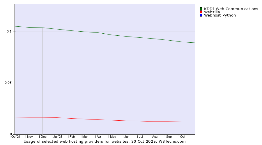 Historical trends in the usage of KDDI Web Communications vs. Webzilla vs. Webhost Python