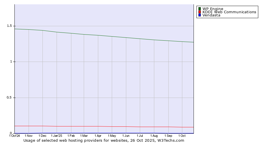 Historical trends in the usage of WP Engine vs. KDDI Web Communications vs. Vendasta