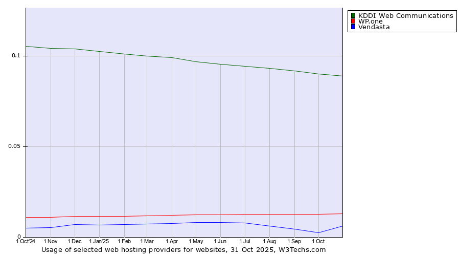 Historical trends in the usage of KDDI Web Communications vs. WP.one vs. Vendasta