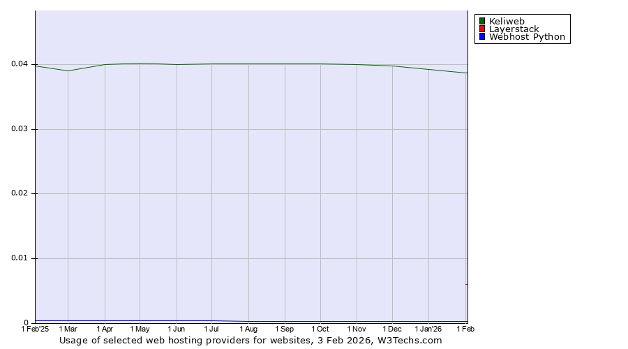 Historical trends in the usage of Keliweb vs. Layerstack vs. Webhost Python