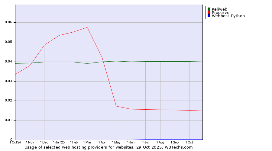 Historical trends in the usage of Keliweb vs. Proserve vs. Webhost Python
