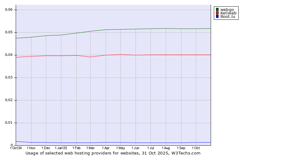Historical trends in the usage of webgo vs. Keliweb vs. Root.lu