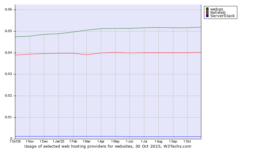 Historical trends in the usage of webgo vs. Keliweb vs. ServerStack