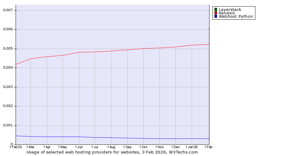 Historical trends in the usage of Layerstack vs. Kenesis vs. Webhost Python