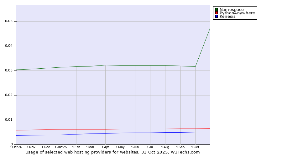 Historical trends in the usage of Namespace vs. PythonAnywhere vs. Kenesis