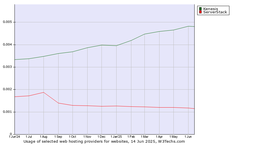 Historical trends in the usage of Kenesis vs. ServerStack