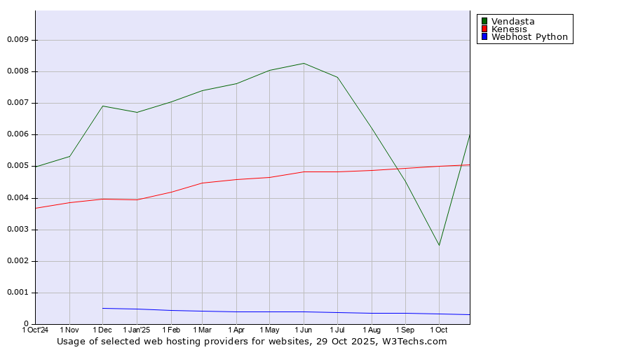 Historical trends in the usage of Vendasta vs. Kenesis vs. Webhost Python