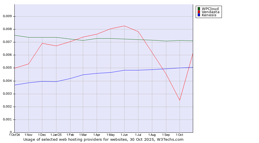 Historical trends in the usage of WPCloud vs. Vendasta vs. Kenesis