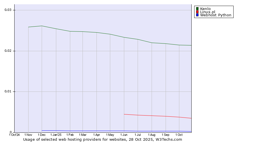 Historical trends in the usage of Kenlo vs. Linux.pl vs. Webhost Python