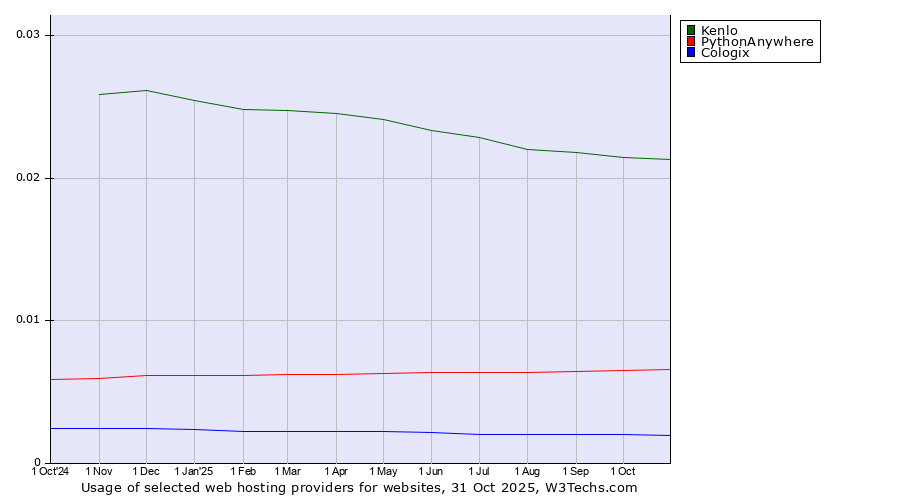 Historical trends in the usage of Kenlo vs. PythonAnywhere vs. Cologix