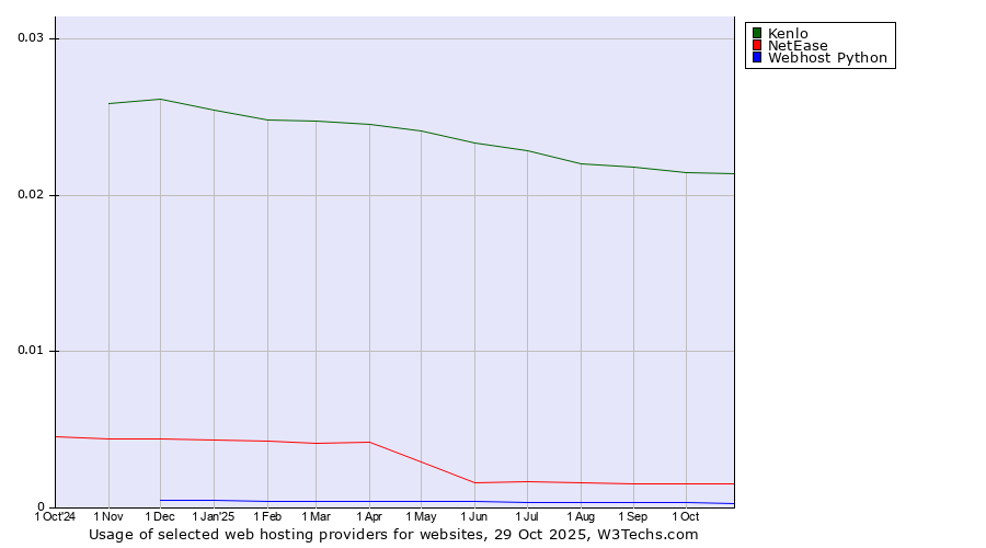 Historical trends in the usage of Kenlo vs. NetEase vs. Webhost Python