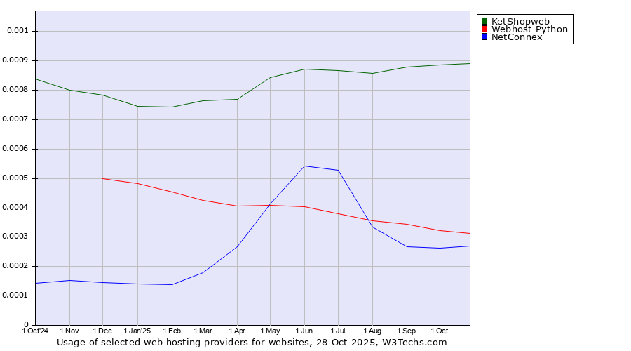 Historical trends in the usage of KetShopweb vs. Webhost Python vs. NetConnex
