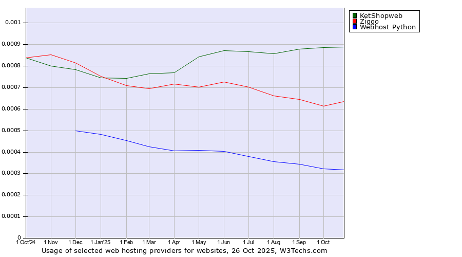 Historical trends in the usage of KetShopweb vs. Ziggo vs. Webhost Python