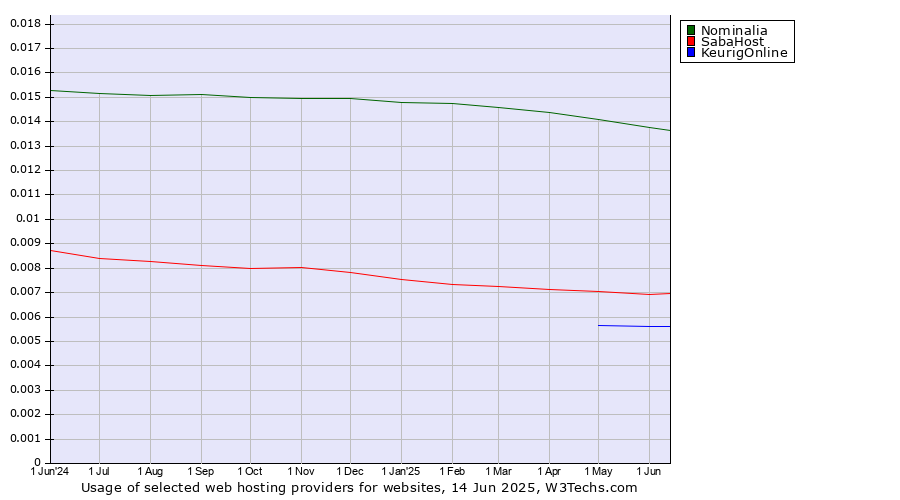 Historical trends in the usage of Nominalia vs. SabaHost vs. KeurigOnline