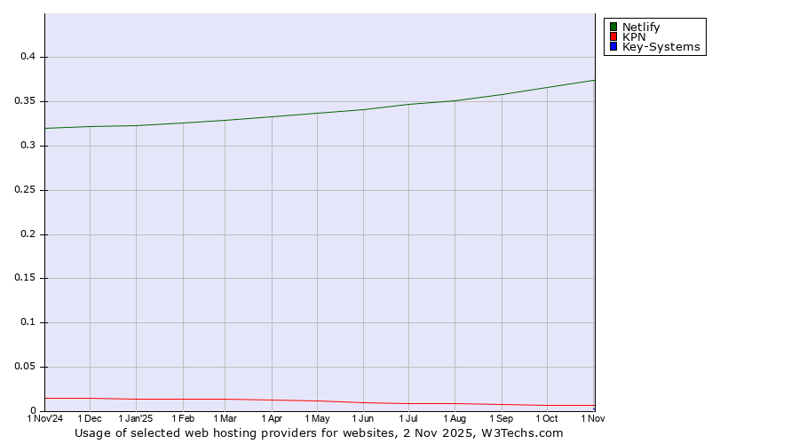 Historical trends in the usage of Netlify vs. KPN vs. Key-Systems