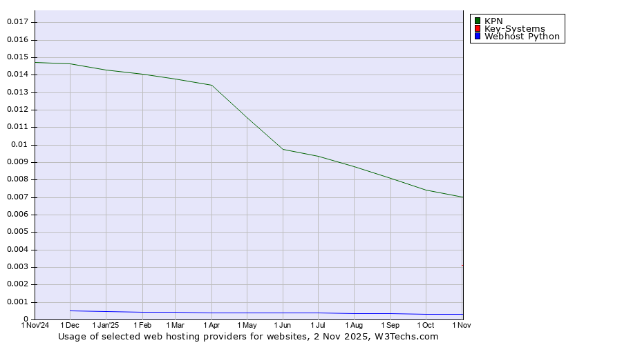 Historical trends in the usage of KPN vs. Key-Systems vs. Webhost Python