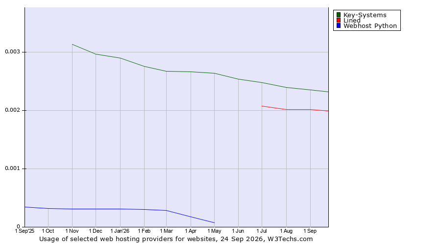 Historical trends in the usage of Key-Systems vs. Lined vs. Webhost Python