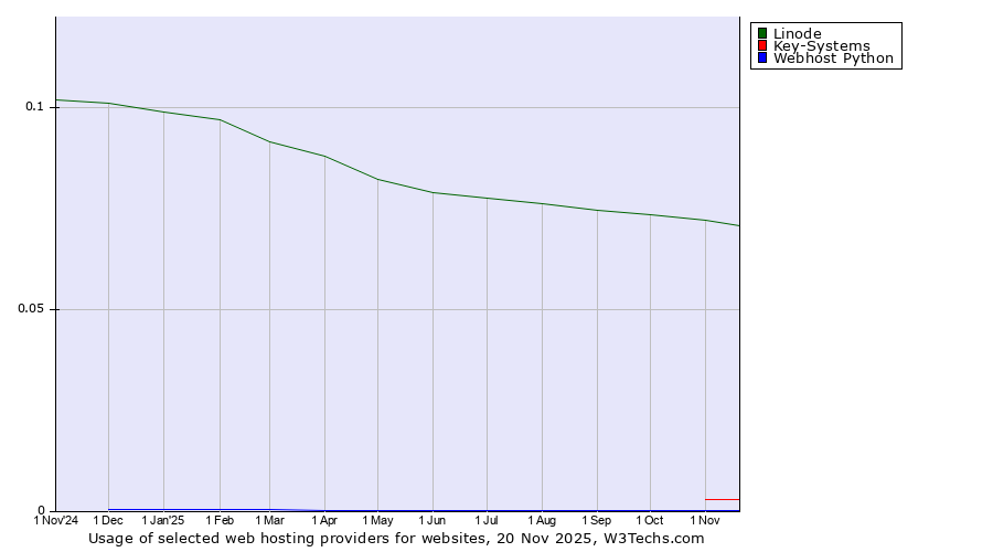 Historical trends in the usage of Linode vs. Key-Systems vs. Webhost Python