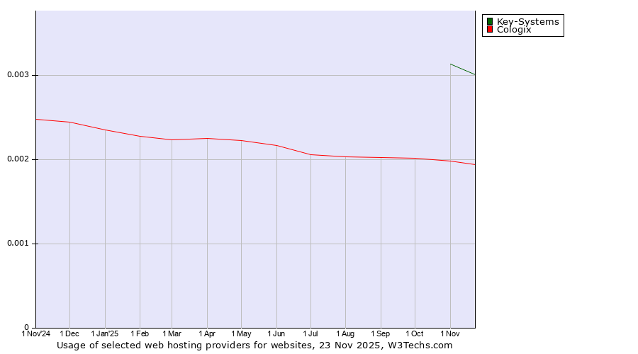 Historical trends in the usage of Key-Systems vs. Cologix