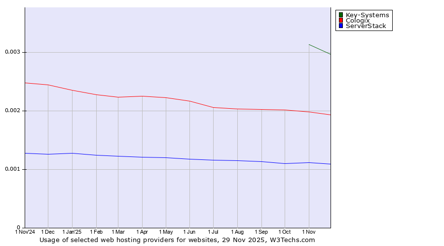 Historical trends in the usage of Key-Systems vs. Cologix vs. ServerStack