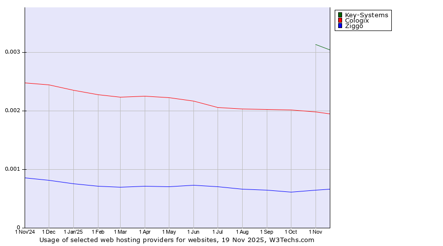 Historical trends in the usage of Key-Systems vs. Cologix vs. Ziggo