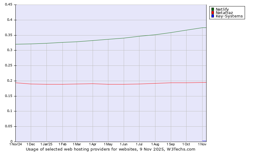 Historical trends in the usage of Netlify vs. Netafraz vs. Key-Systems