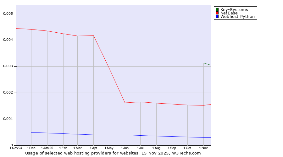 Historical trends in the usage of Key-Systems vs. NetEase vs. Webhost Python
