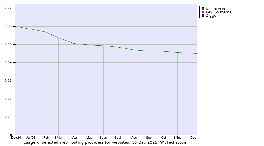 Historical trends in the usage of Netinternet vs. Key-Systems vs. Ziggo