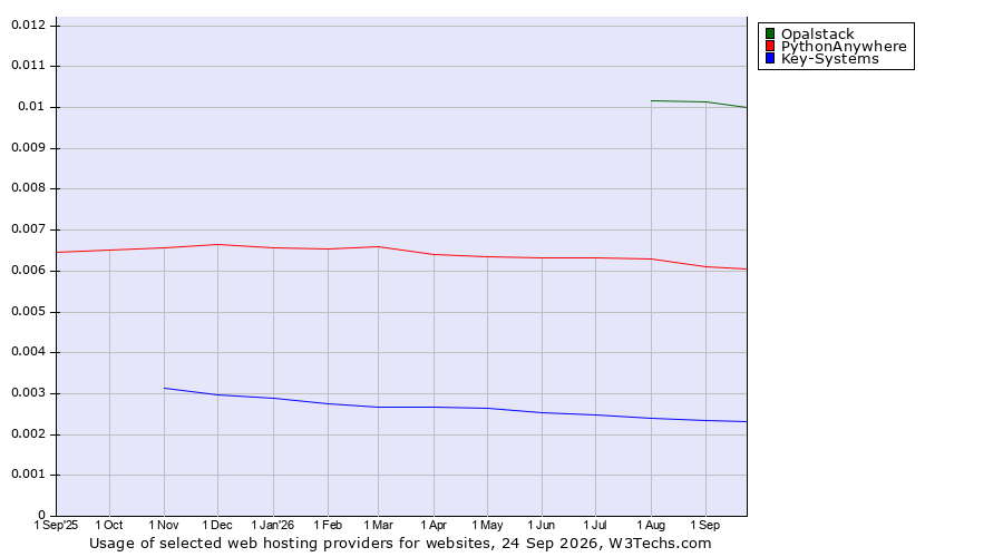 Historical trends in the usage of Opalstack vs. PythonAnywhere vs. Key-Systems