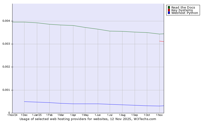 Historical trends in the usage of Read the Docs vs. Key-Systems vs. Webhost Python