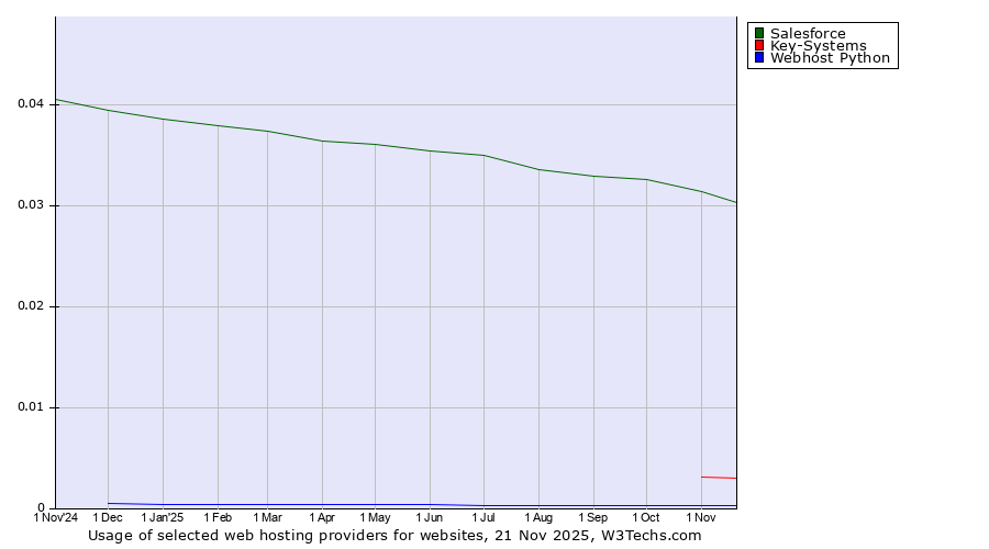 Historical trends in the usage of Salesforce vs. Key-Systems vs. Webhost Python