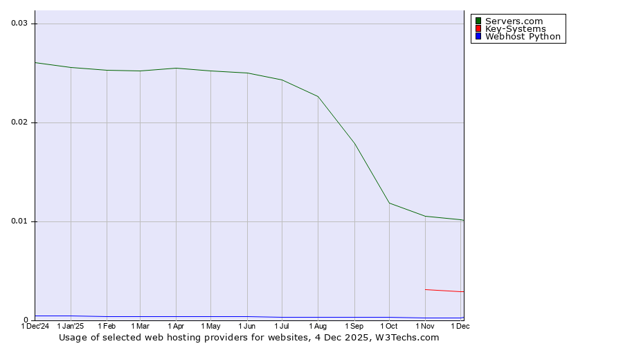 Historical trends in the usage of Servers.com vs. Key-Systems vs. Webhost Python