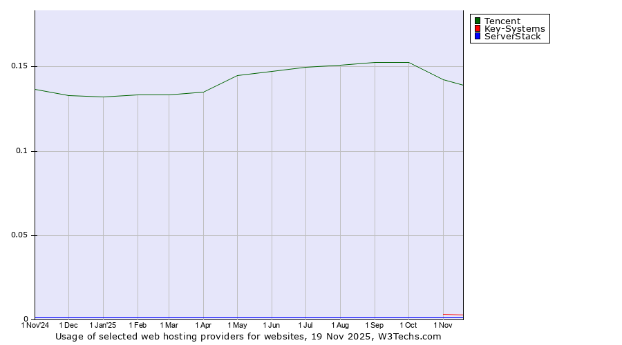Historical trends in the usage of Tencent vs. Key-Systems vs. ServerStack