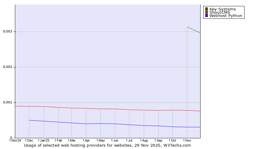 Historical trends in the usage of Key-Systems vs. ShoutCMS vs. Webhost Python