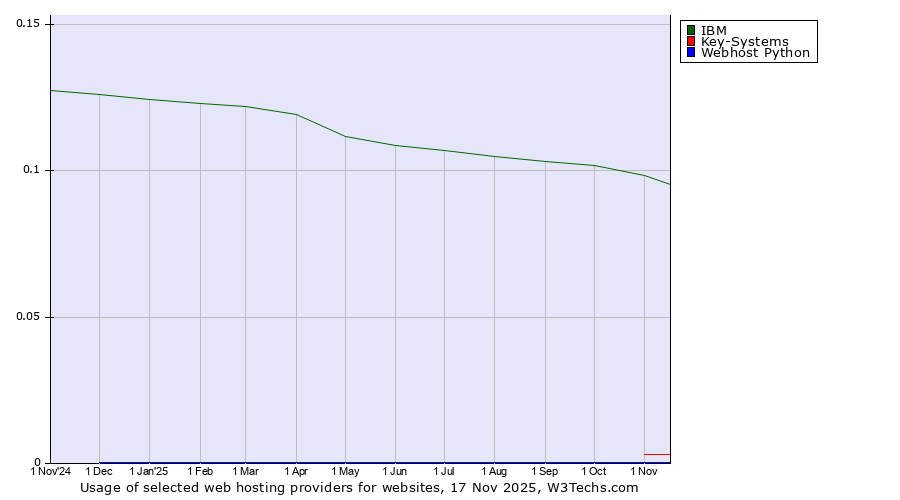 Historical trends in the usage of IBM vs. Key-Systems vs. Webhost Python