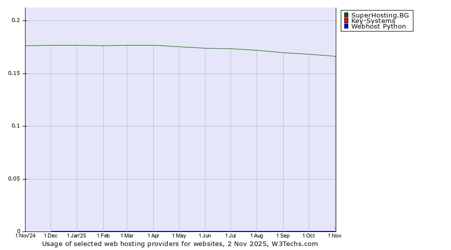 Historical trends in the usage of SuperHosting.BG vs. Key-Systems vs. Webhost Python