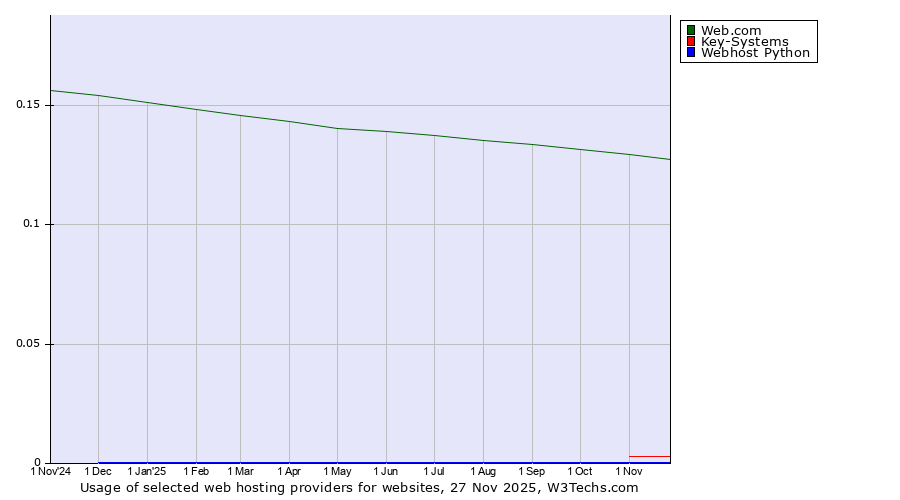 Historical trends in the usage of Web.com vs. Key-Systems vs. Webhost Python