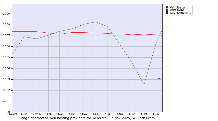 Historical trends in the usage of WPCloud vs. Vendasta vs. Key-Systems