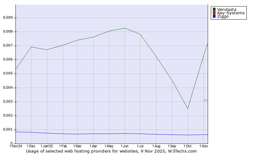 Historical trends in the usage of Vendasta vs. Key-Systems vs. Ziggo
