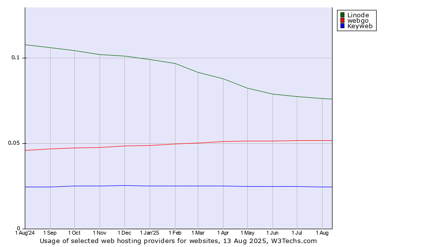 Historical trends in the usage of Linode vs. webgo vs. Keyweb